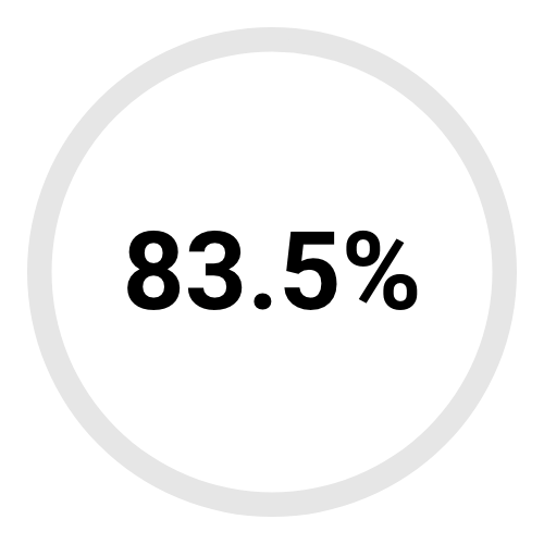 83.5%
