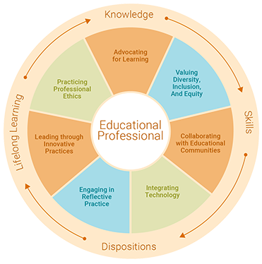 Educational Professional Conceptual Framework. A continuum of knowledge, skills, dispositions, and lifelong learning.