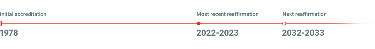 University of Phoenix Accreditation Years by Higher Learning Commission: our initial accreditation was in 1978, our accreditation was most recently reaffirmed in 2023 and our next comprehensive evaluation for reaffirmation of our accreditation is scheduled for 2032 - 2033.