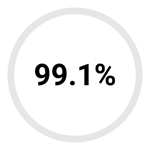 99.1%