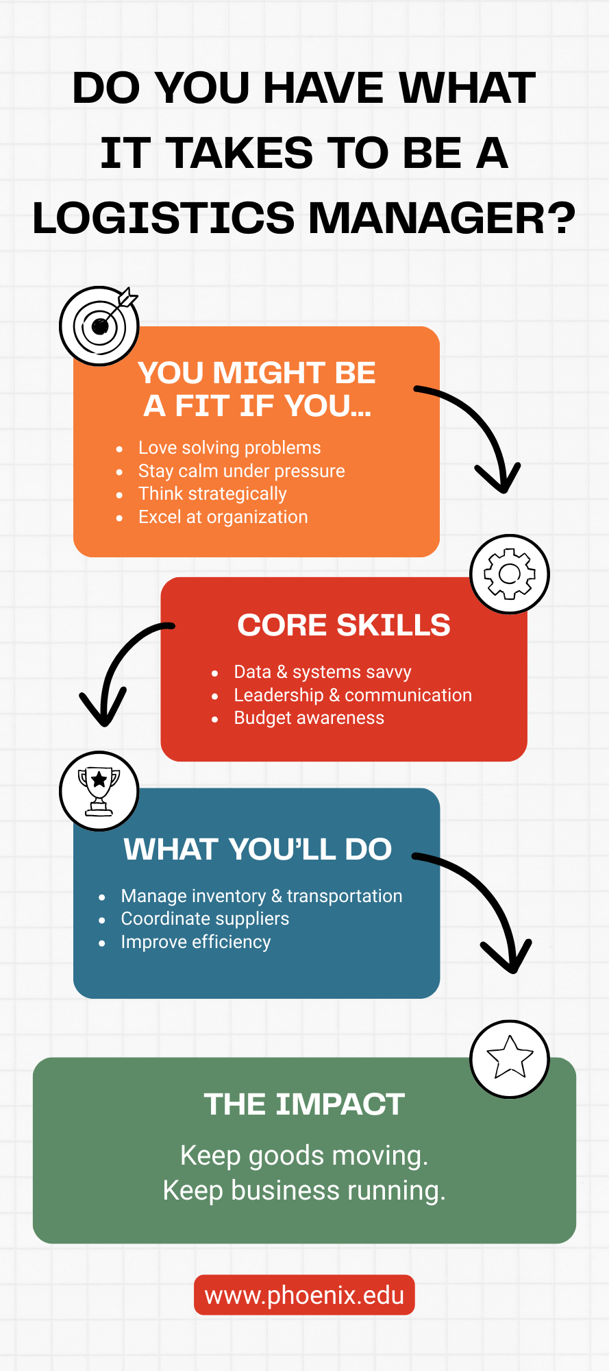 Infographic with the headline "Do you have what it takes to be a logistics manager?"