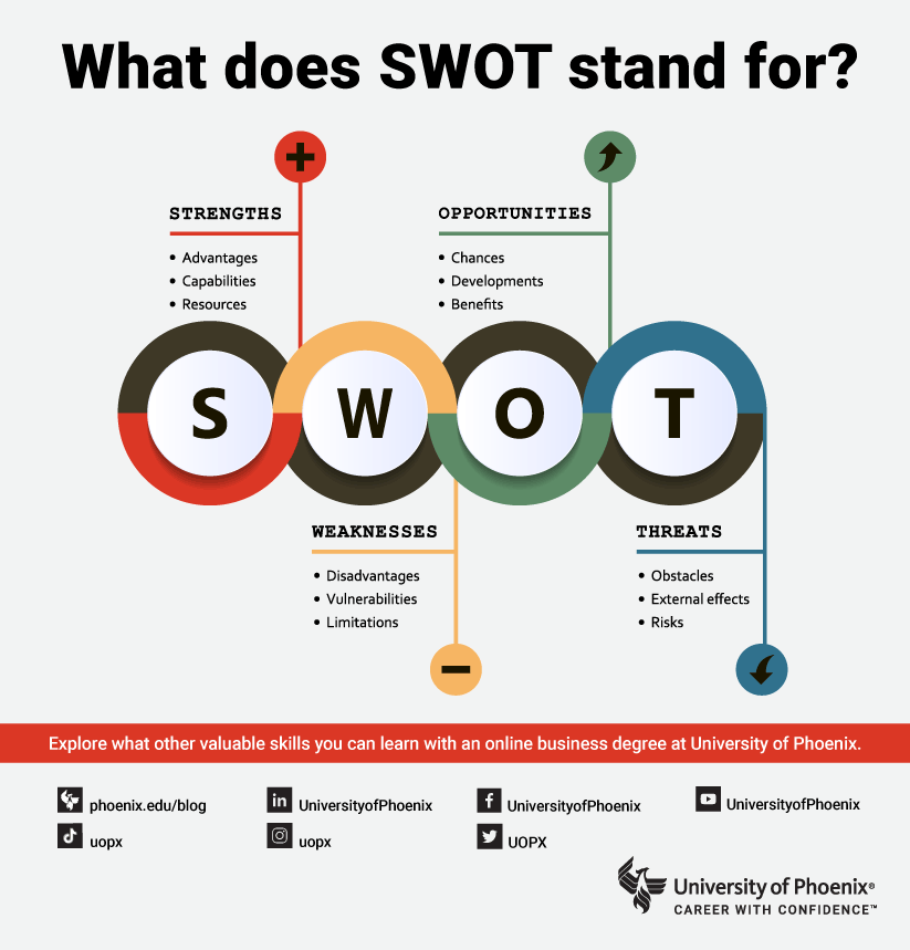 SWOT Infographic