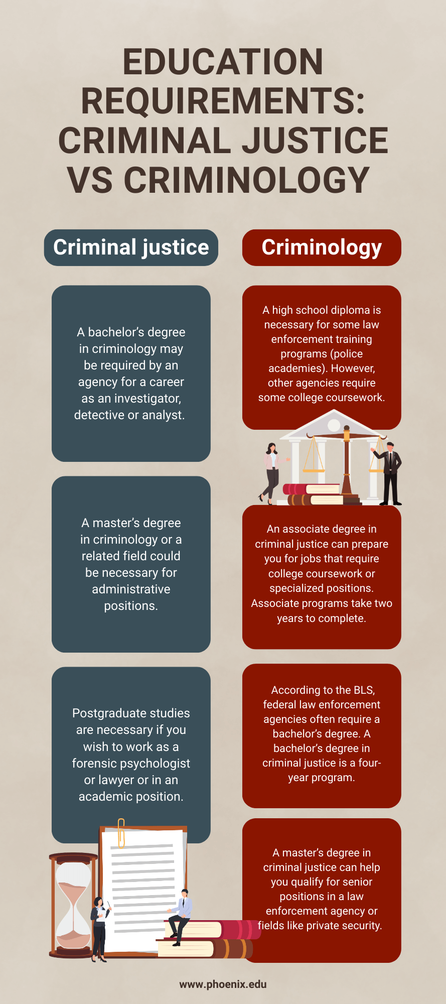 Infographic of education requirements for criminal justice vs. criminology