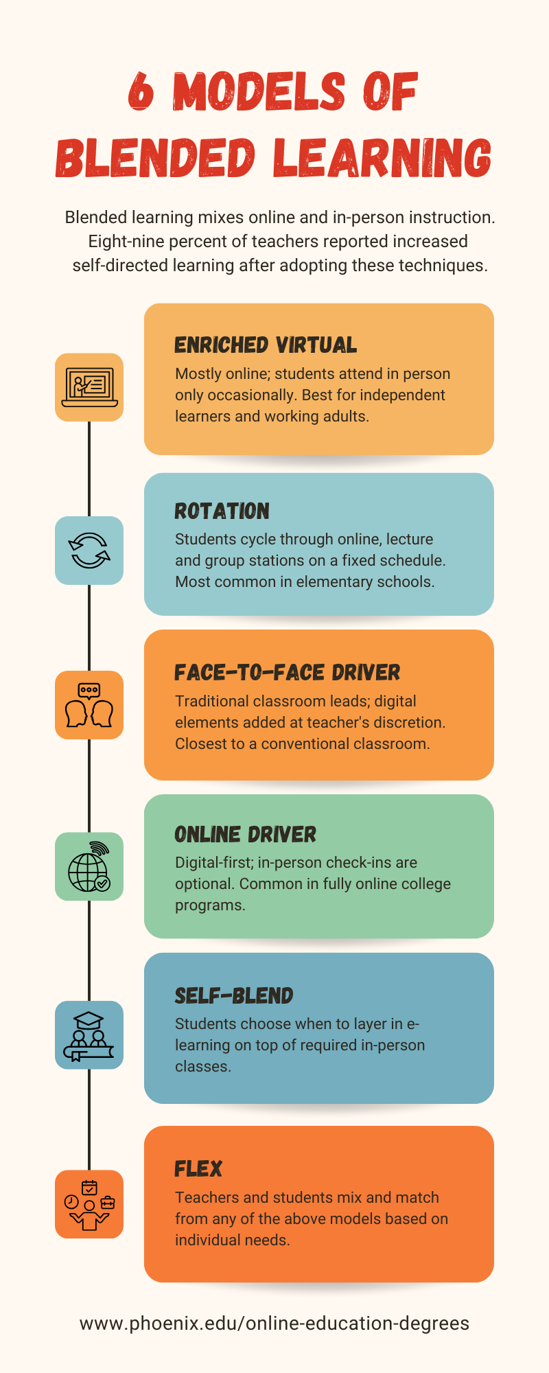 Infographic of six models of blended learning