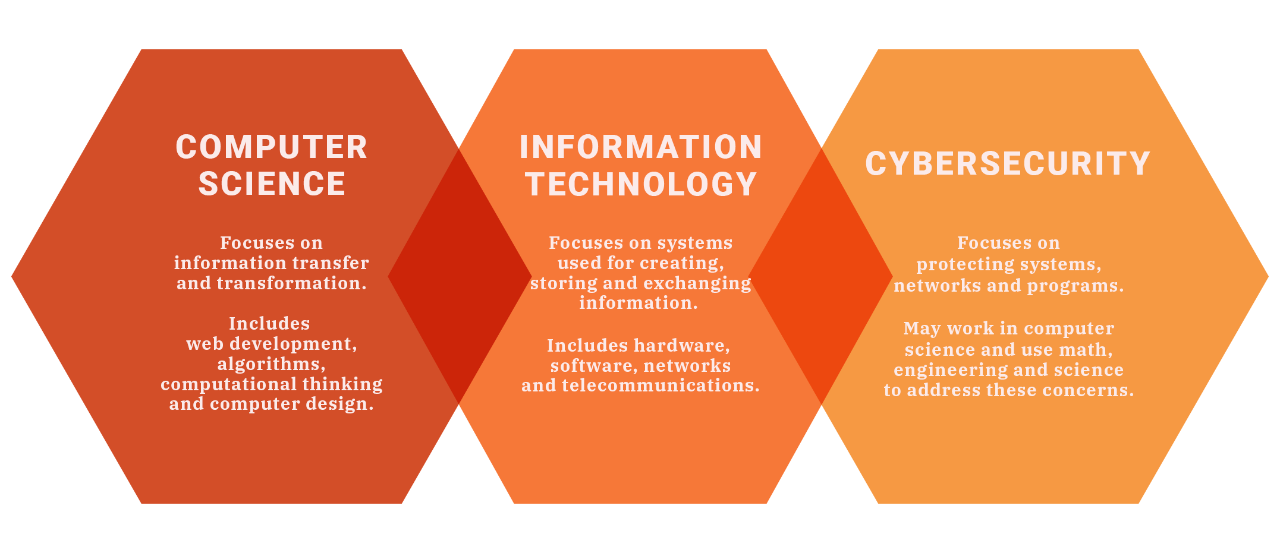 Infographic on differences between computer science, information technology and cybersecurity. See complete text below.
