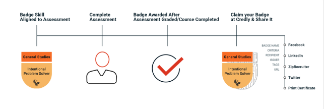 Illustration showing the progression: Badge Skill aligned to assessment, Complete assessment, Badge awarded after assessment graded/course completed, Claim your badge at Credly & share it on social platforms