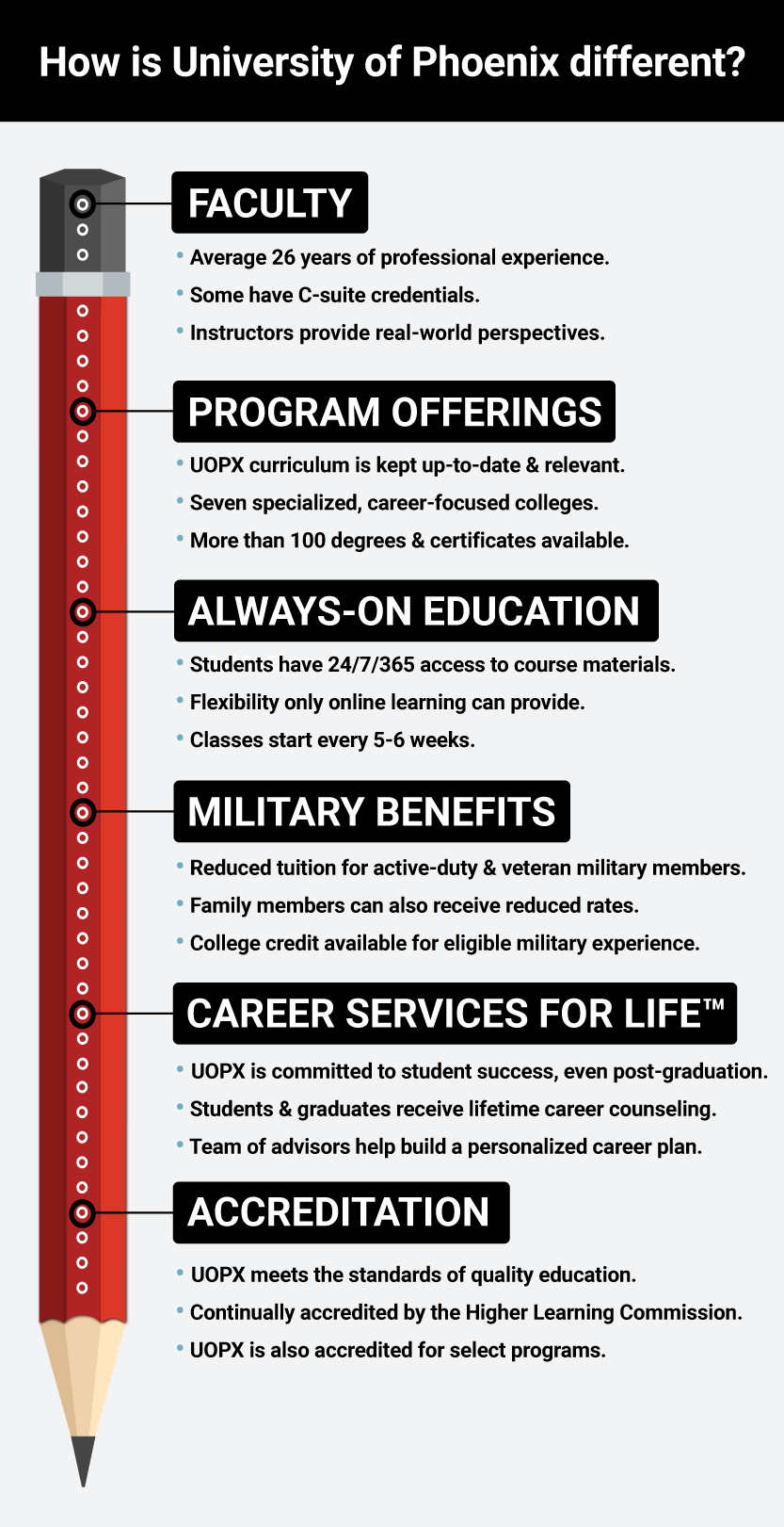 Infographic describing how University of Phoenix is different