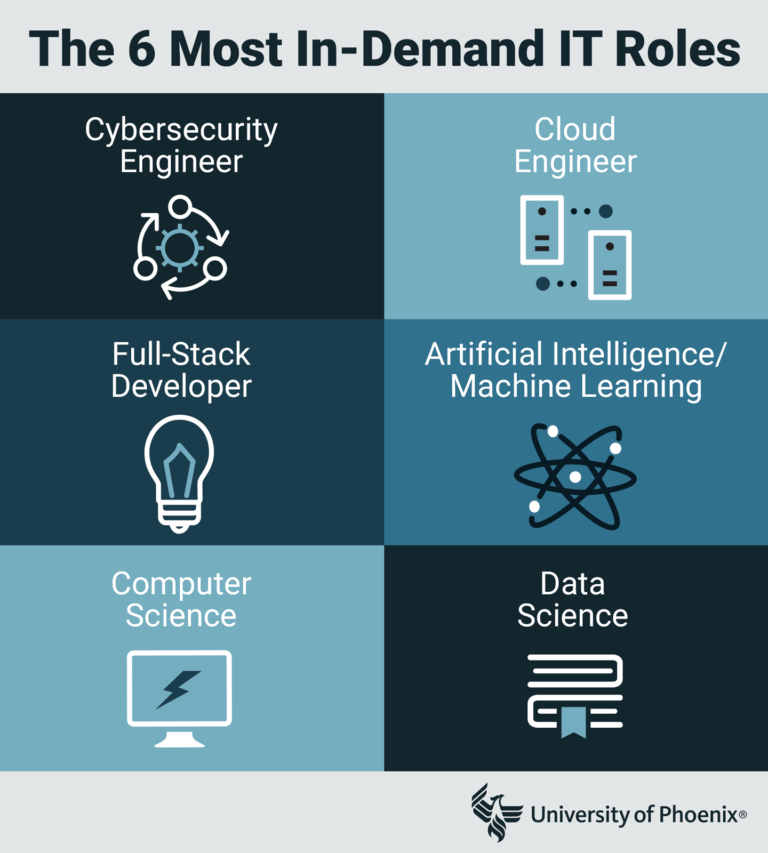 These are the 6 most in-demand IT roles. Cybersecurity Engineer. Cloud Engineer. Full Stack Developer. Artificial Intelligence/Machine Learning. Computer Science. Data Science. 