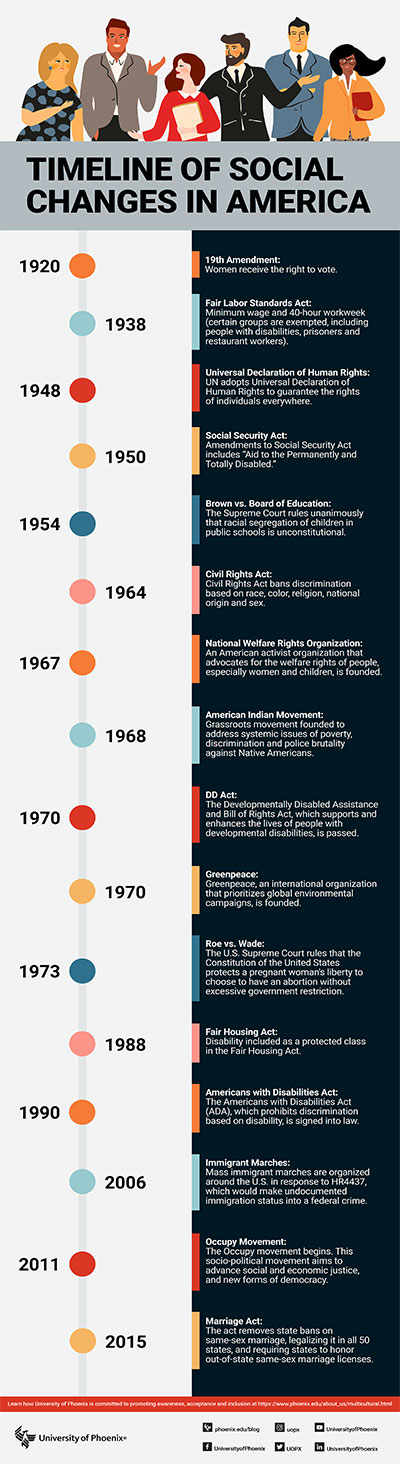 Timeline of social changes in American infographic