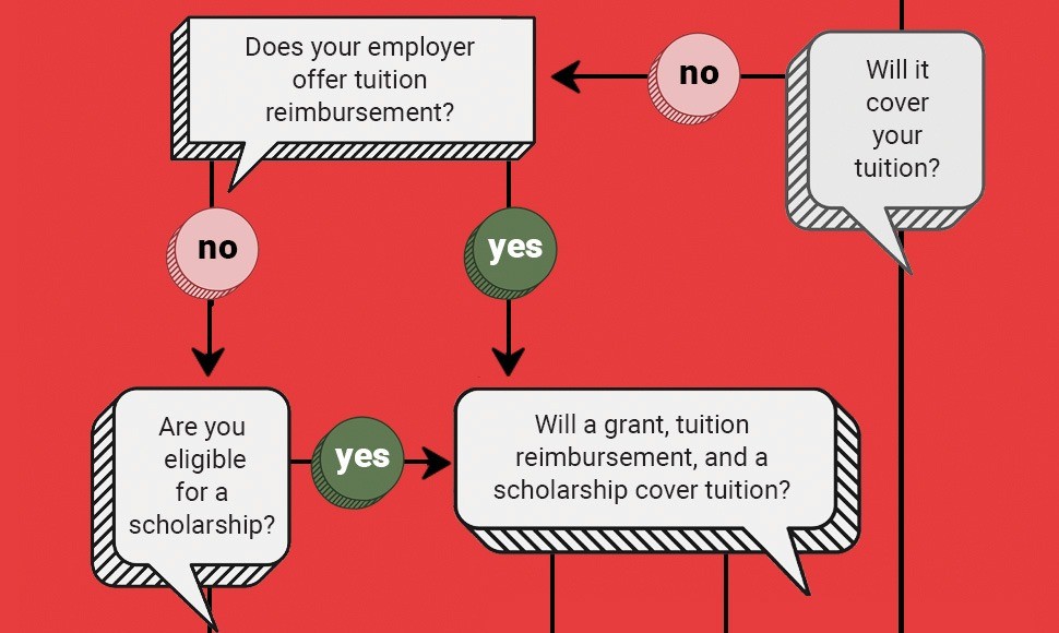 Infographic about the many ways to pay for school