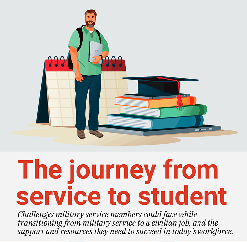 The journey from service to student military transition infographic