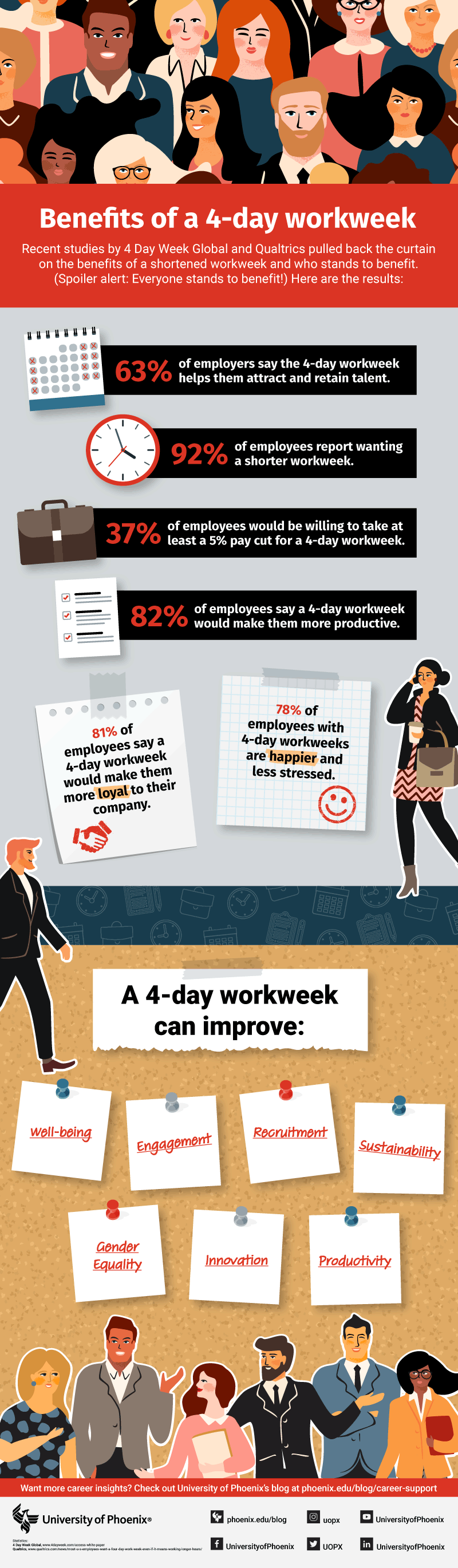 Benefits of a 4-day workweek infographic