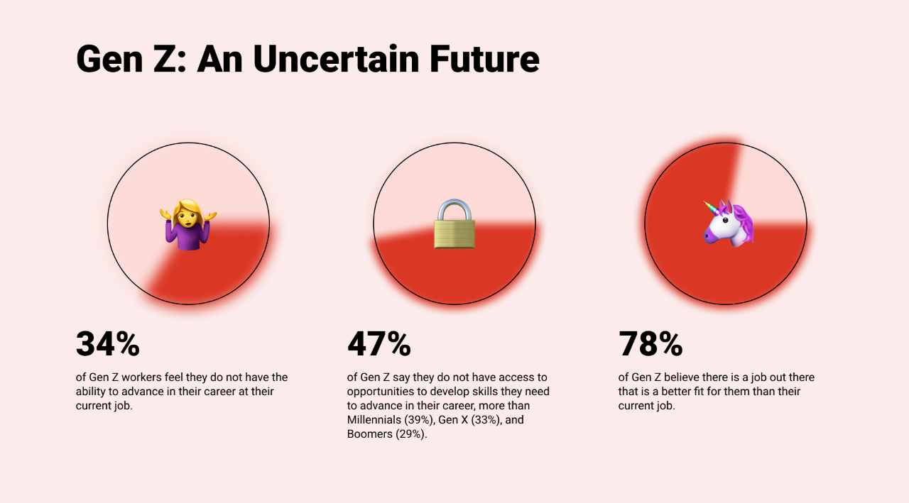 Gen Z: An Uncertain Future infographic
