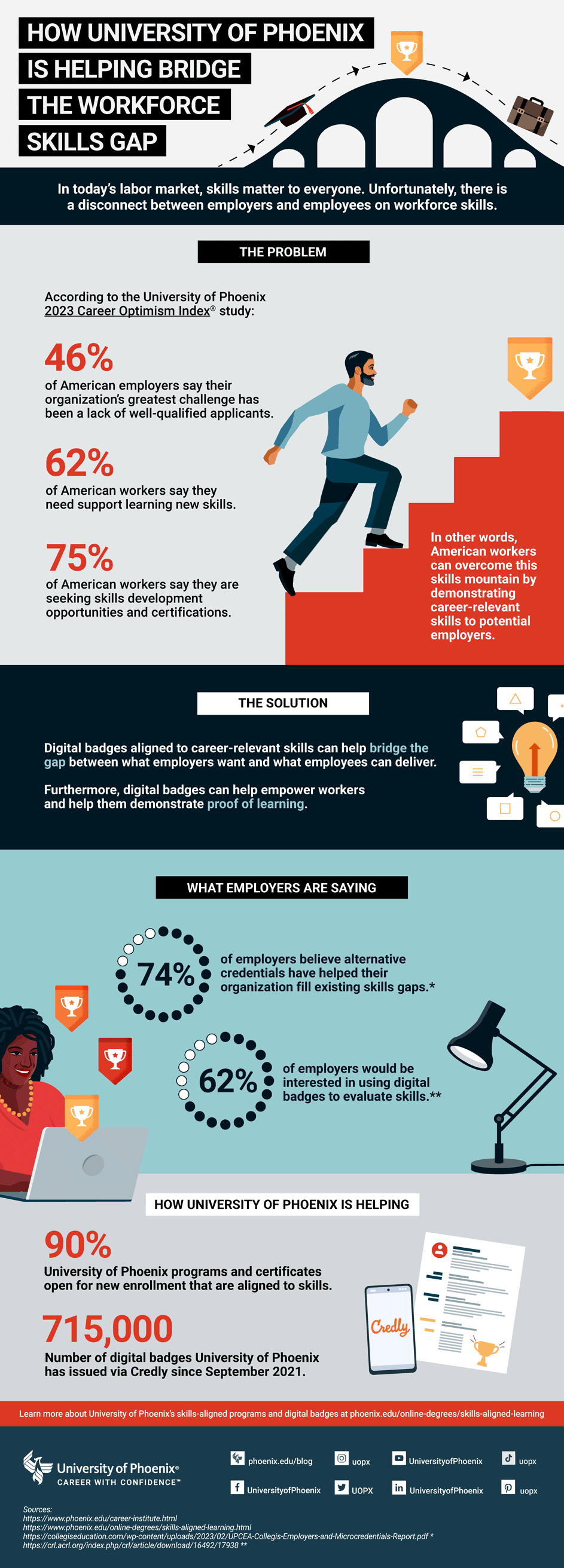 How digital badges are bridging the workforce skills gap infographic