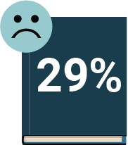 29% on blue book with sad smiley face