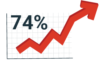 74% on graph with red arrow rising upwards