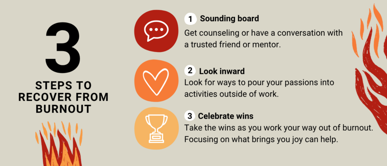 3 STEPS TO RECOVER FROM BURNOUT 1. Sounding board – Get counseling or have a conversation with a trusted friend or mentor. 2.Look inward - Look for ways to pour your passions into activities outside of work. 3. Celebrate wins - Take the wins as you work your way out of burnout. Focusing on what brings you joy can help.