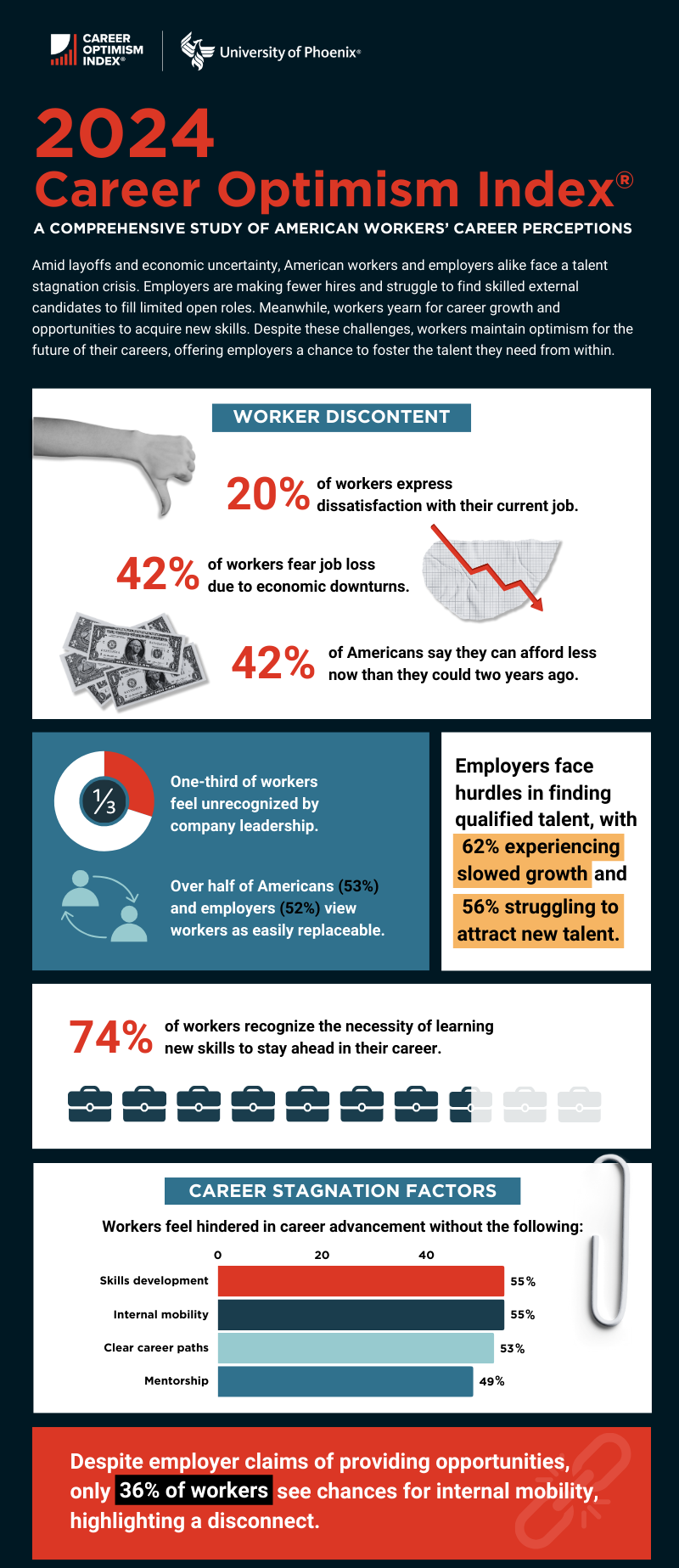 2023 Career Optimism Index infographic, part 1