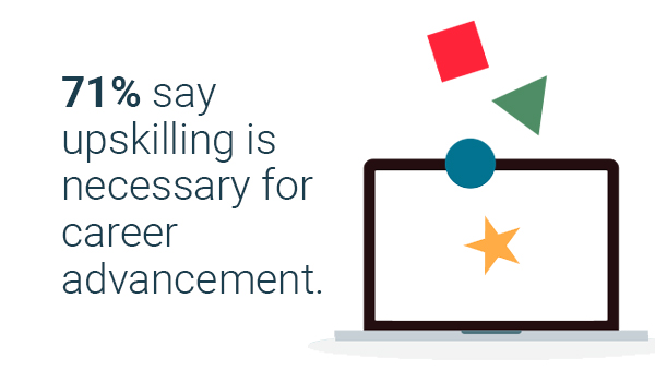 71 percent of workers say upskilling is necessary for career advancement