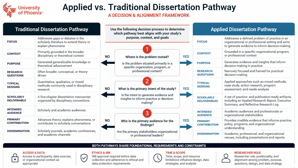 Applied vs Traditional Dissertation Pathway Framework