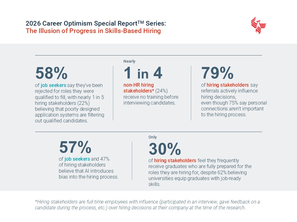 Depiction of highlights from new Career Institute report on skills-based hiring.