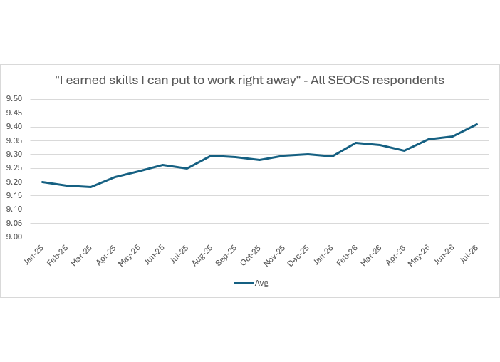 University of Phoenix end-of-course survey data depicted above showing practical skill earn high student marks.