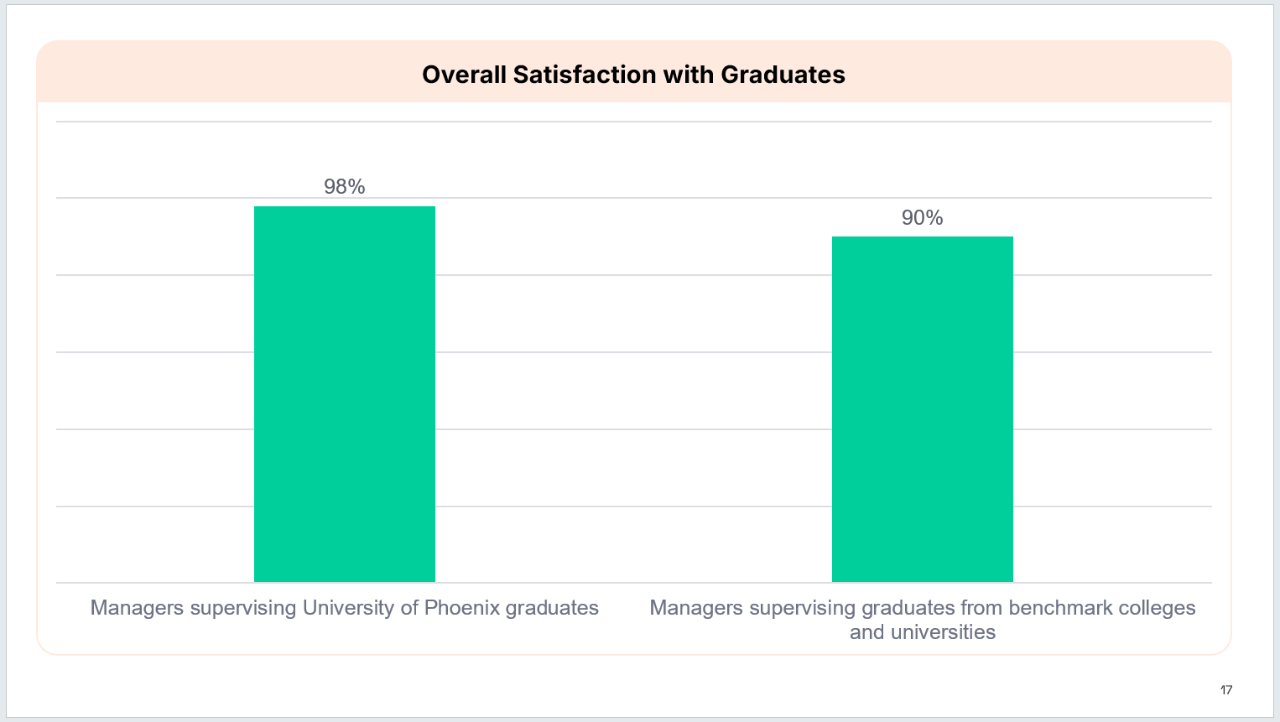 Two bar graphs representing 98 percent of employers surveyed valuing University of Phoenix graduates.