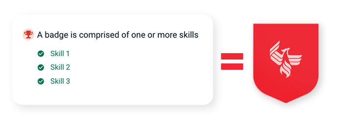 A skills badge is comprised of one or more skills. 