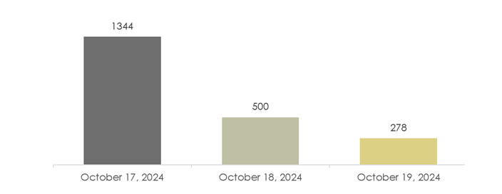 A bar chart showing the number of attendees over the 3 days of the summit. 1,344 on day one; 500 on day two, 278 on day three