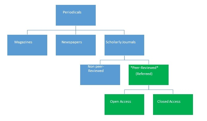 An illustration of the various types of periodicals available in literature