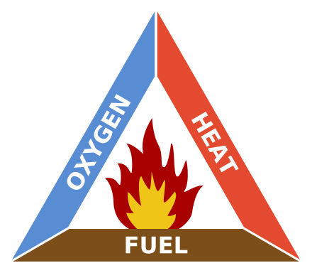 Cartoon image of a triangle with fire in the niddle with the words Oxygen, Heat and Fuel depicted on all edges