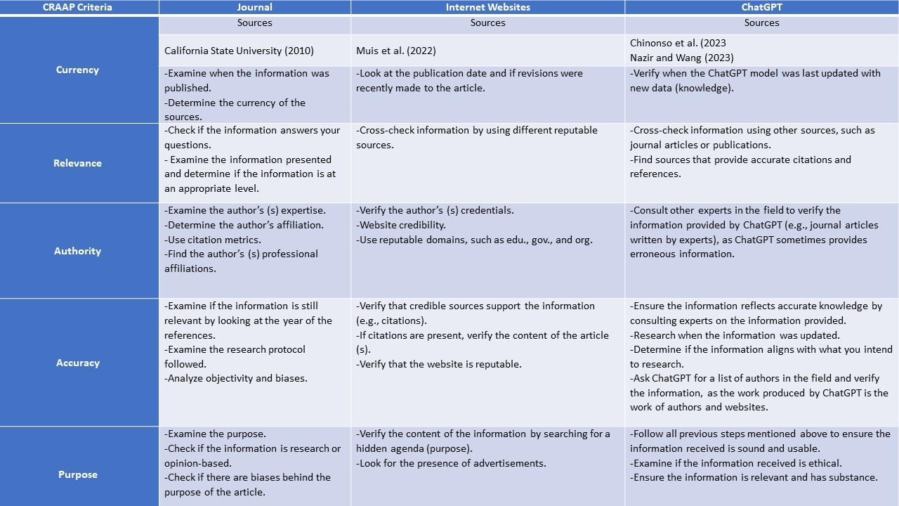 CRAAP method graphic (currency, relevance, authority, accuracy, and purpose