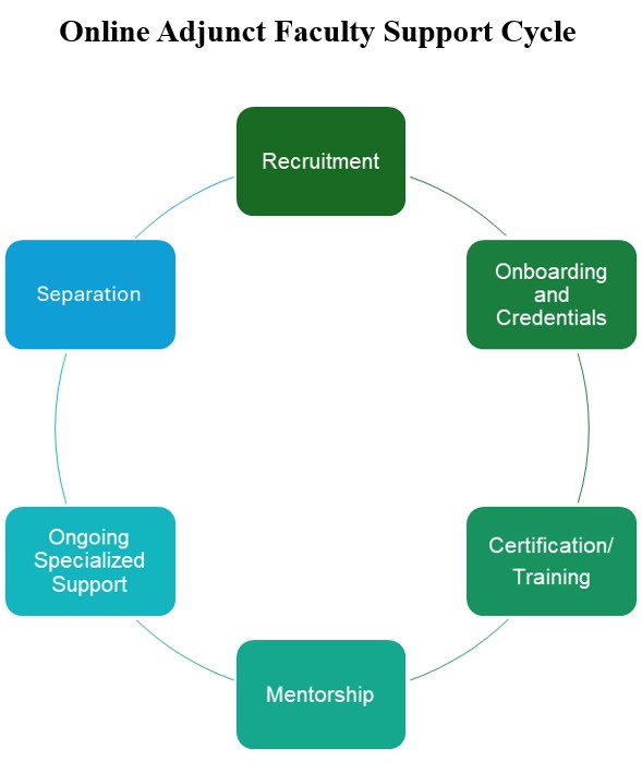 Online Adjunct Faculty Support Cycle showing Recruitment; Onboarding and Credentials; Certification and Training; Mentorship; Ongoing Specialized Support; and Separation