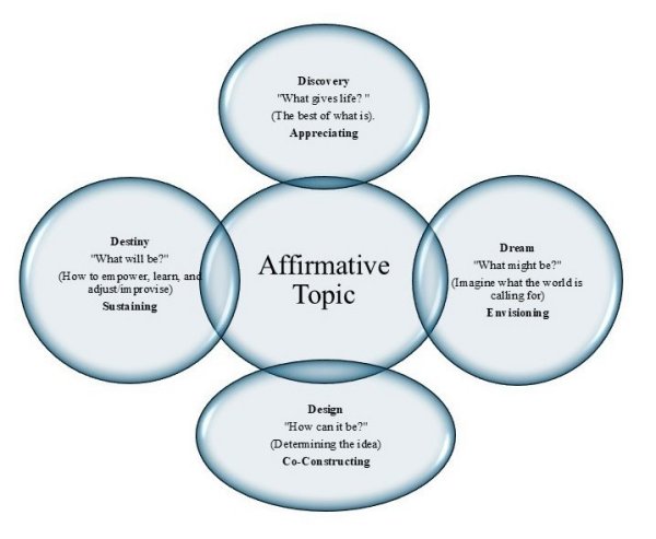 Appreciative Inquiry | University of Phoenix