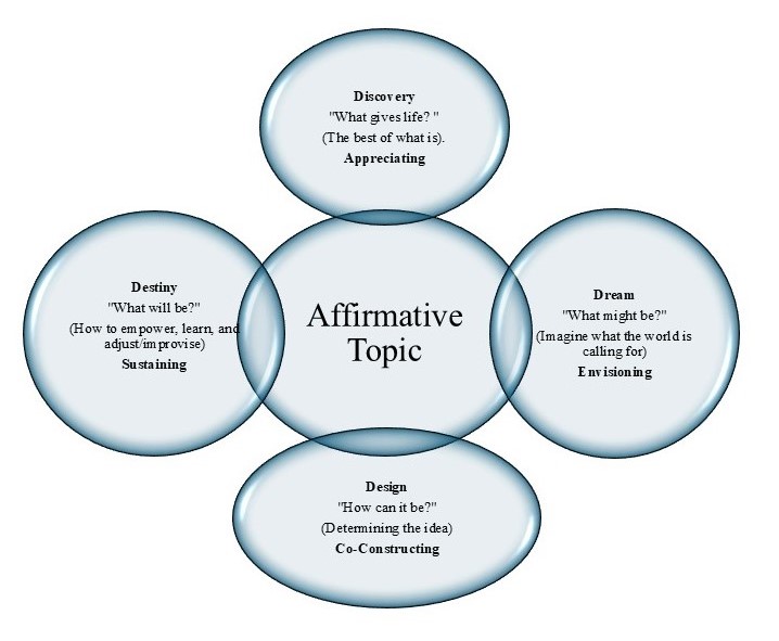 An illustration of affirmative topic with four bubbles representing Discovery, Dream, Design and Destiny