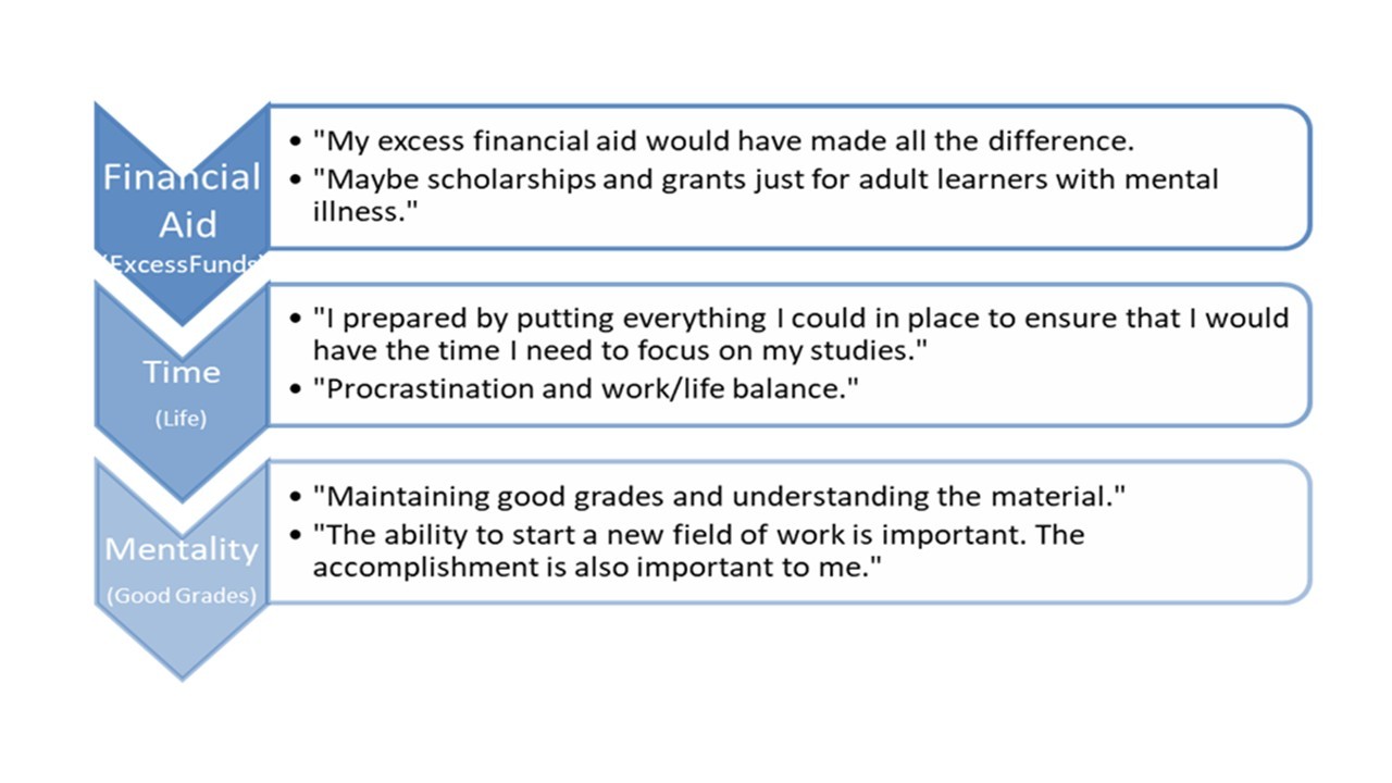 The study showed three primary themes of stressors: financial aid, time, and mentality.