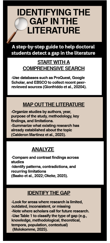 Figure 1 shows a synthesis from multiple scholarly works to outline a systematic process for identifying a meaningful gap in the literature. 