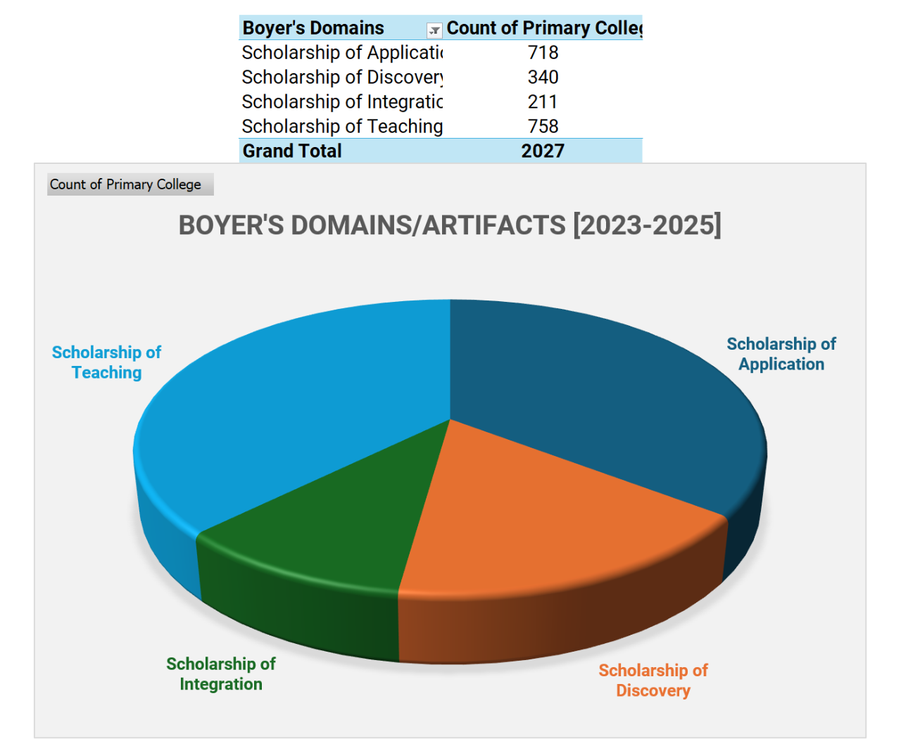 Chart depicting research conducted according to the domains of Boyer's model