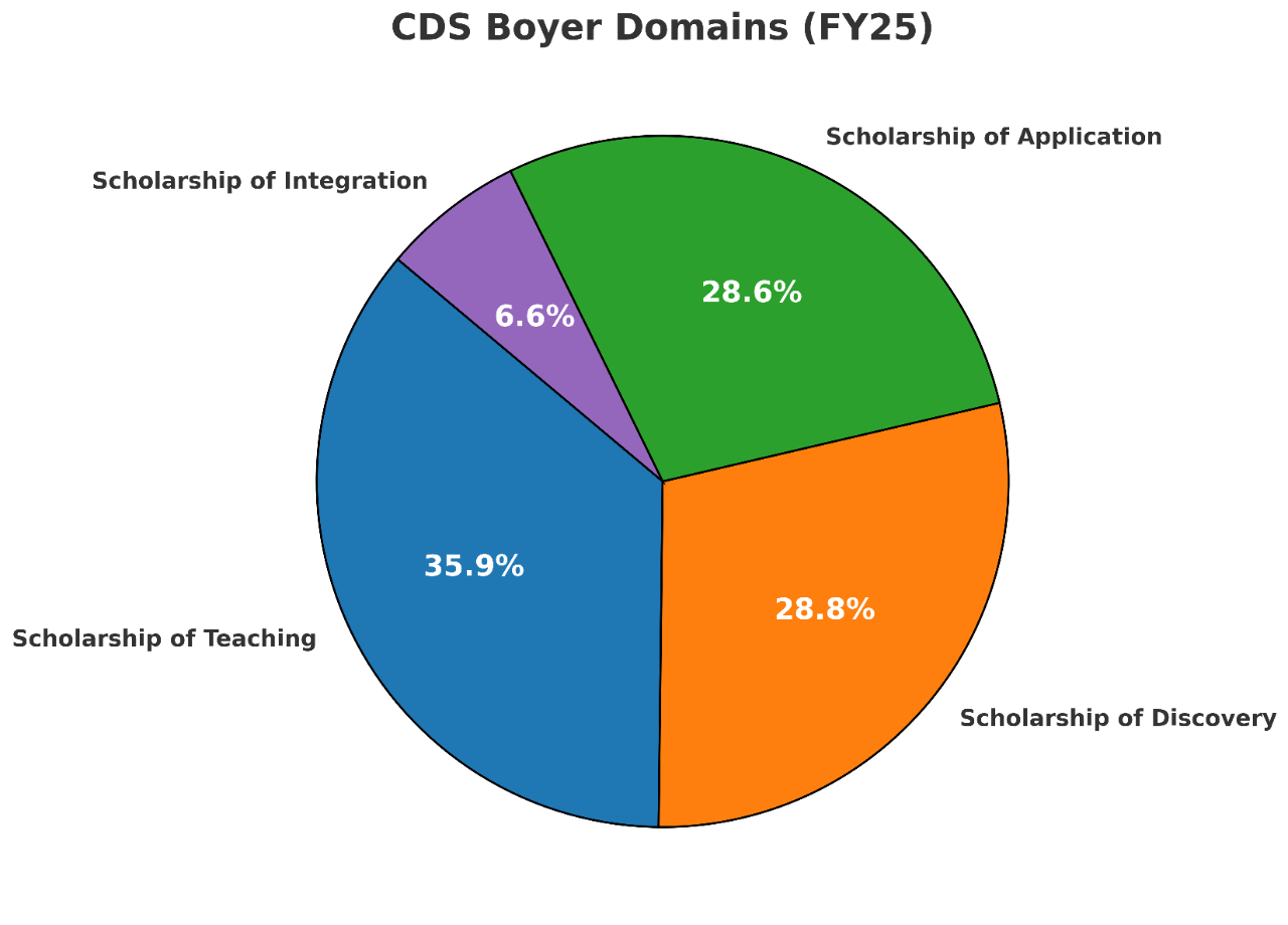Chart depicting research conducted according to the domains of Boyer's model
