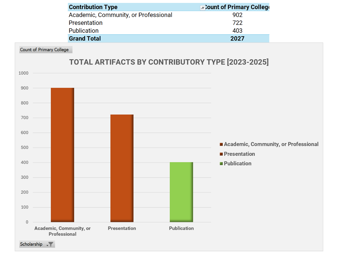 Chart depicting total research conducted at UOPX by contibution type
