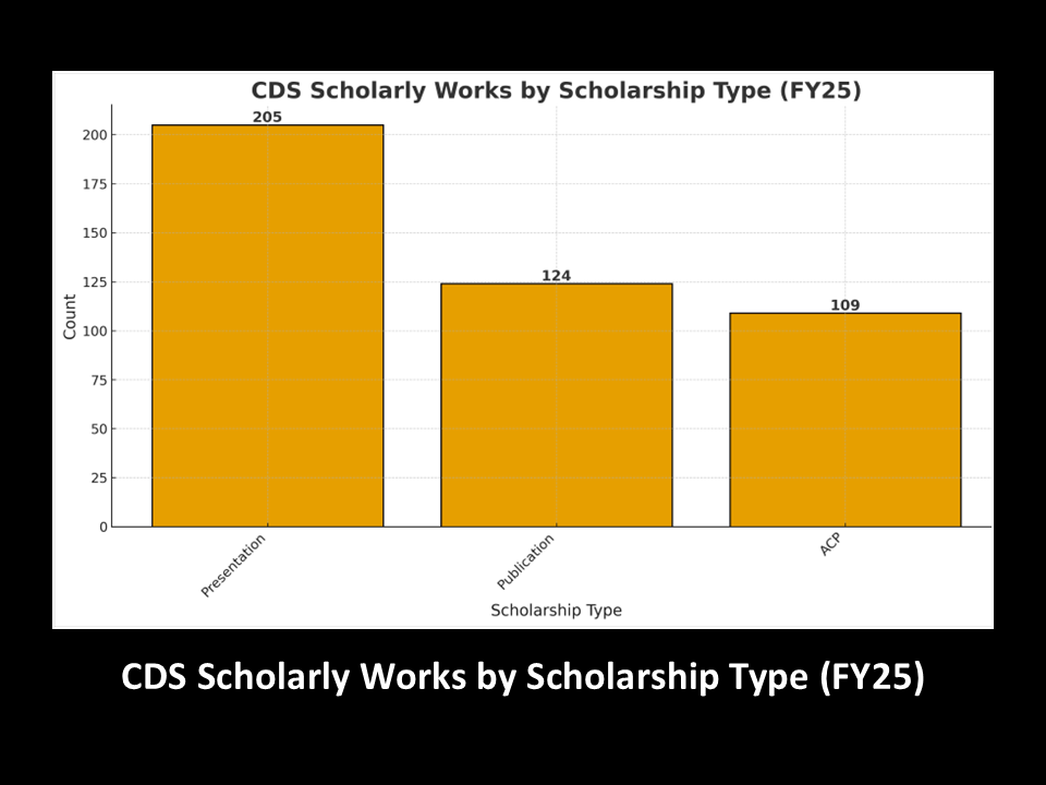 Chart depicting total research conducted at UOPX by contibution type