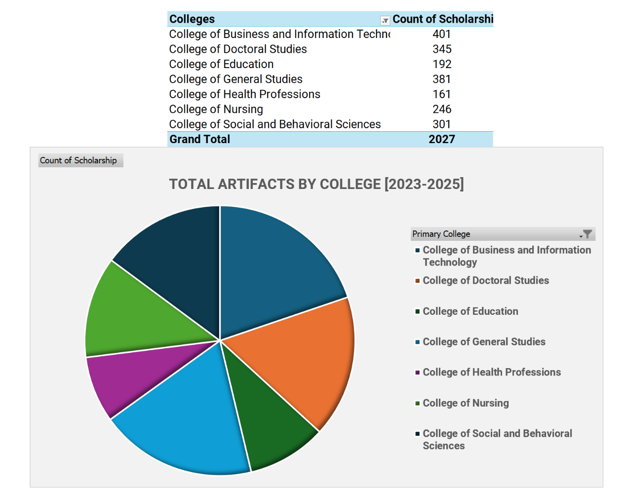 Chart depicting statistics of research by designated colleges