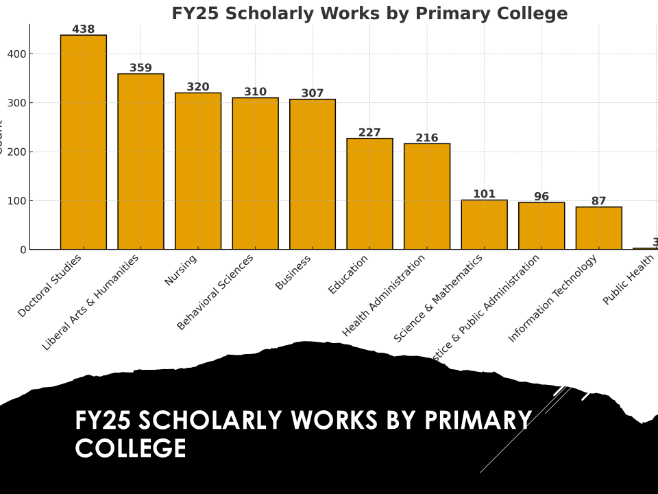 Chart depicting statistics of research by designated colleges