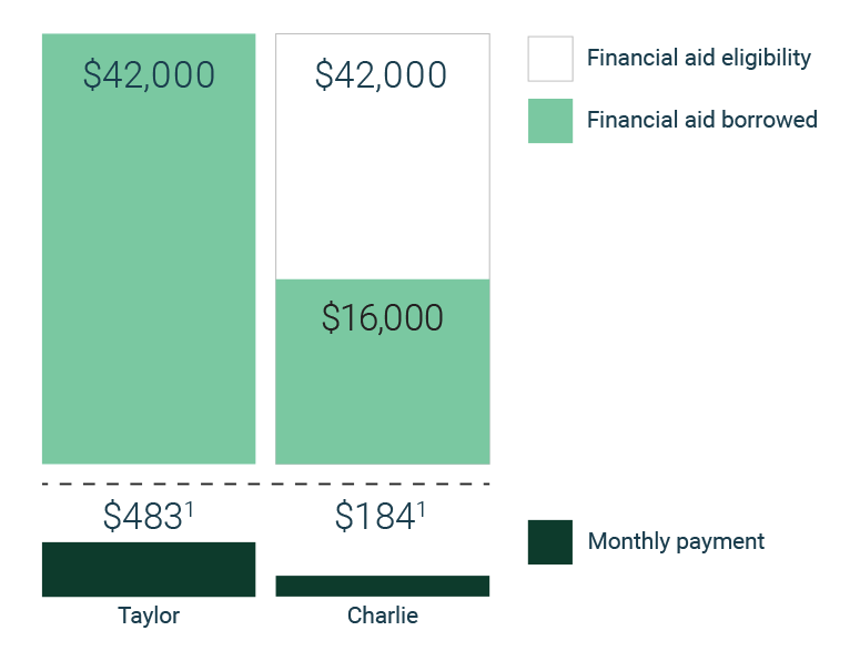 A bar graph comparing two students' financial aid scenarios. Taylor borrowed $42,000, resulting in a $483 monthly payment, while Charlie was eligible to borrow $42,000 but only borrowed $16,000, resulting in a $184 monthly payment. Both payments assume a 10-year repayment plan at 6.8% interest. See footnote [1] below for more details.