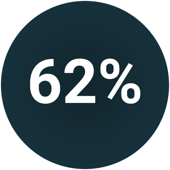 62% of surveyed employers say employees are developing AI skills faster than the organization can adapt