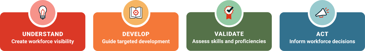 Graphic showing how AI skills intelligence works