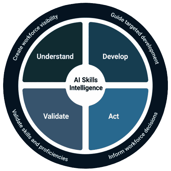 AI Skills Intelligence platform diagram illustrates how to understand, develop, validate and act
